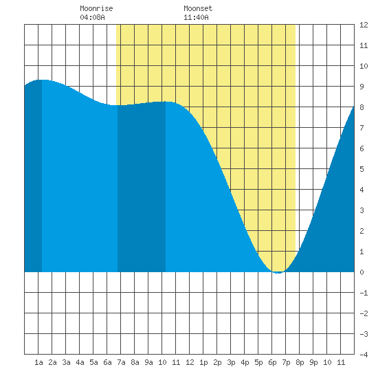 Ala Spit tide chart for Tuesday, April 2, 2024