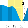 Ala Spit tide chart for Tuesday, April 2, 2024