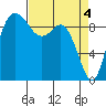 Ala Spit tide chart for Thursday, April 4, 2024