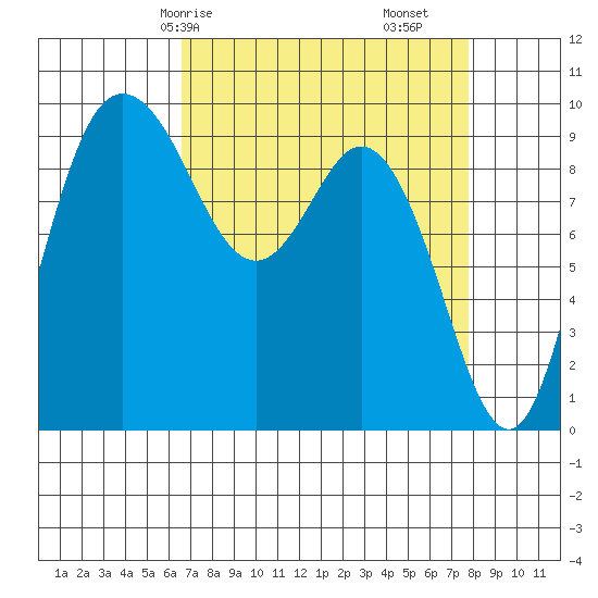 Ala Spit tide chart for Friday, April 5, 2024