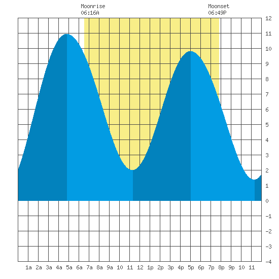Ala Spit tide chart for Sunday, April 7, 2024