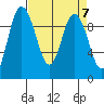 Ala Spit tide chart for Sunday, April 7, 2024
