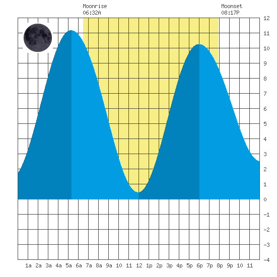 Ala Spit tide chart for Monday, April 8, 2024
