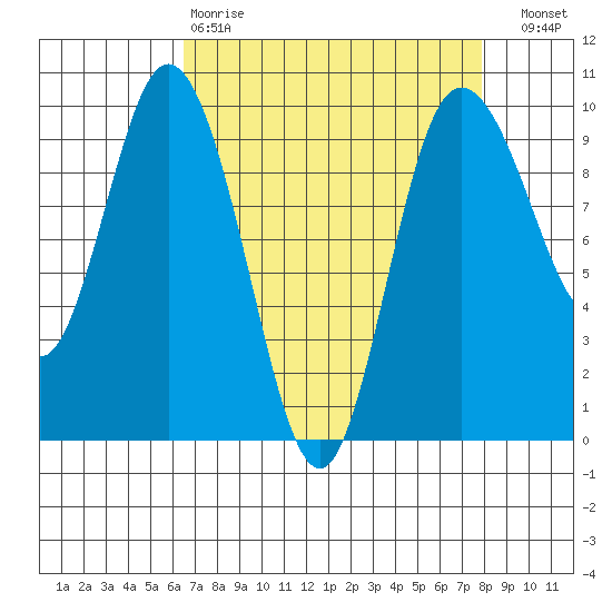 Ala Spit tide chart for Tuesday, April 9, 2024