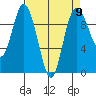 Ala Spit tide chart for Tuesday, April 9, 2024
