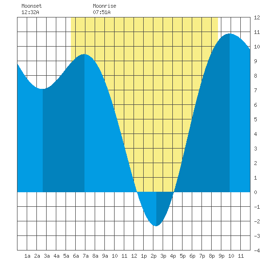 Ala Spit tide chart for Saturday, May 11, 2024