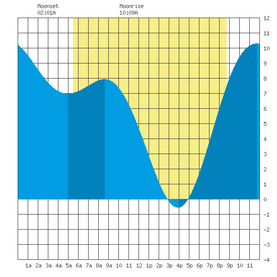 Ala Spit tide chart for Monday, May 13, 2024