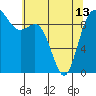 Ala Spit tide chart for Monday, May 13, 2024
