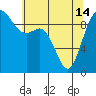 Ala Spit tide chart for Tuesday, May 14, 2024