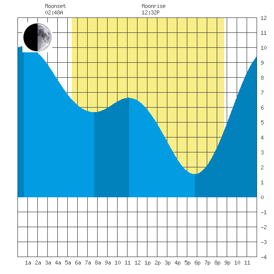 Ala Spit tide chart for Wednesday, May 15, 2024