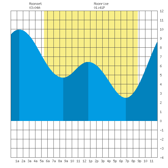 Ala Spit tide chart for Thursday, May 16, 2024