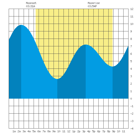 Ala Spit tide chart for Saturday, May 18, 2024