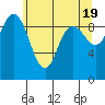 Ala Spit tide chart for Sunday, May 19, 2024