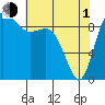Ala Spit tide chart for Wednesday, May 1, 2024