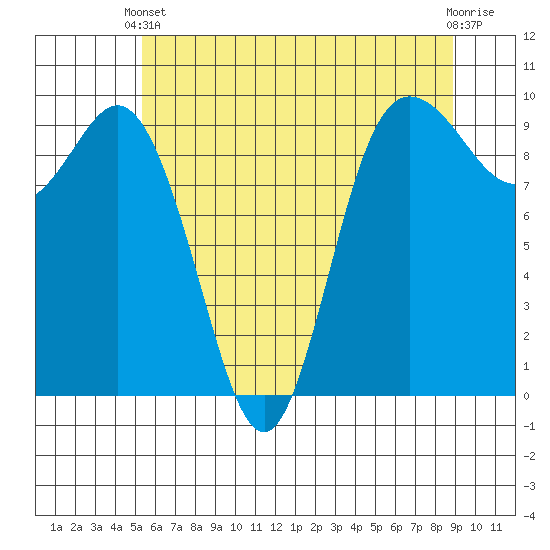 Ala Spit tide chart for Wednesday, May 22, 2024