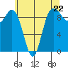 Ala Spit tide chart for Wednesday, May 22, 2024