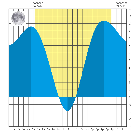 Ala Spit tide chart for Thursday, May 23, 2024