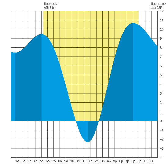 Ala Spit tide chart for Friday, May 24, 2024