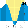Ala Spit tide chart for Friday, May 24, 2024