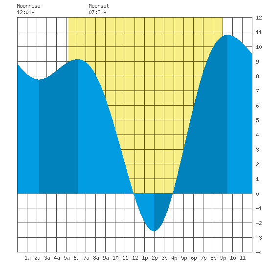 Ala Spit tide chart for Sunday, May 26, 2024