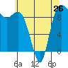 Ala Spit tide chart for Sunday, May 26, 2024
