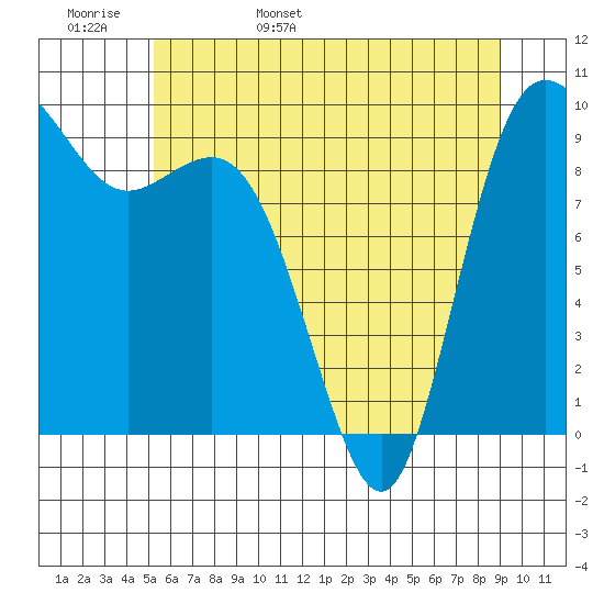 Ala Spit tide chart for Tuesday, May 28, 2024