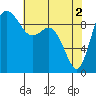 Ala Spit tide chart for Thursday, May 2, 2024