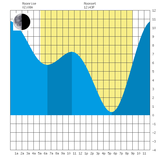 Ala Spit tide chart for Thursday, May 30, 2024