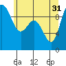 Ala Spit tide chart for Friday, May 31, 2024