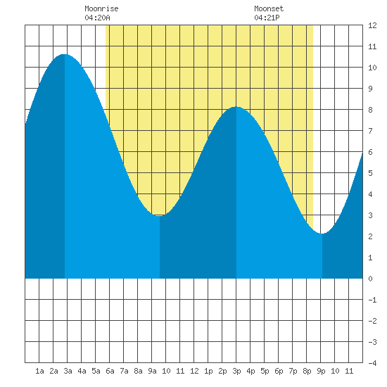 Ala Spit tide chart for Saturday, May 4, 2024