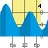 Ala Spit tide chart for Saturday, May 4, 2024
