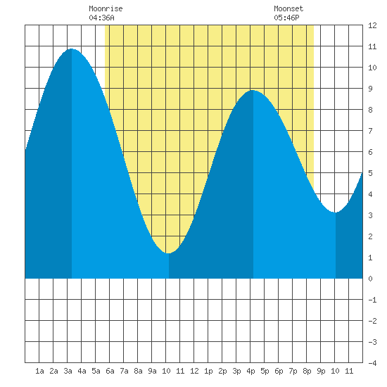 Ala Spit tide chart for Sunday, May 5, 2024