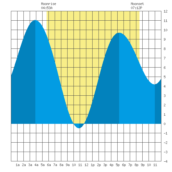 Ala Spit tide chart for Monday, May 6, 2024