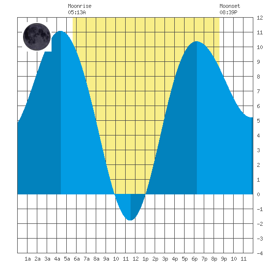 Ala Spit tide chart for Tuesday, May 7, 2024