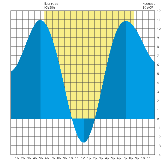 Ala Spit tide chart for Wednesday, May 8, 2024