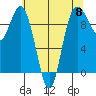 Ala Spit tide chart for Wednesday, May 8, 2024