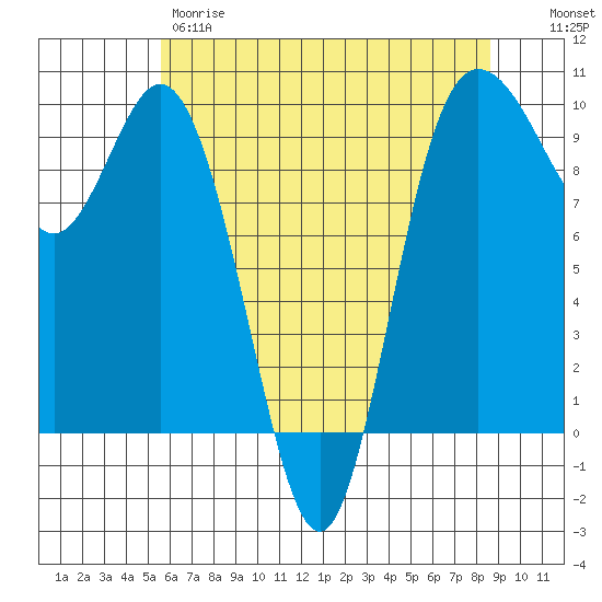Ala Spit tide chart for Thursday, May 9, 2024