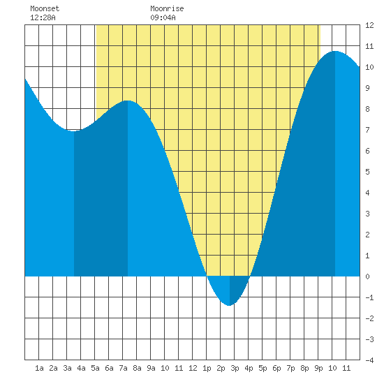 Ala Spit tide chart for Monday, June 10, 2024