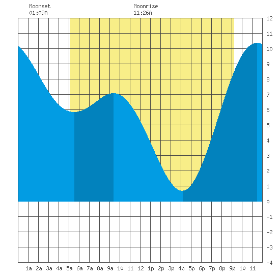 Ala Spit tide chart for Wednesday, June 12, 2024