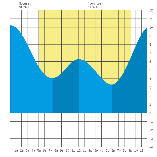 Ala Spit tide chart for Friday, June 14, 2024
