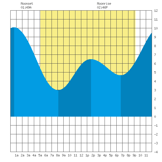 Ala Spit tide chart for Saturday, June 15, 2024