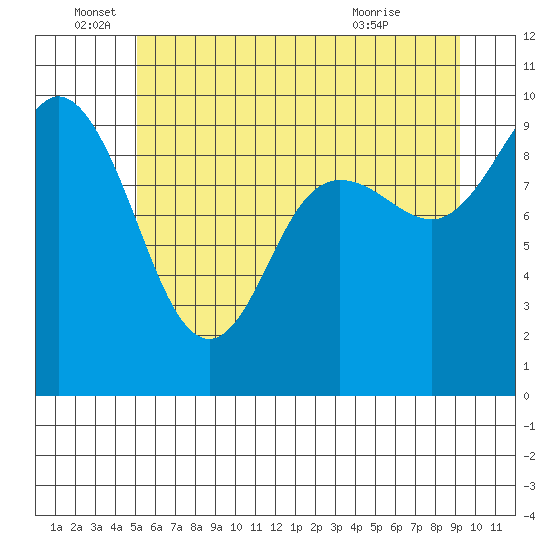 Ala Spit tide chart for Sunday, June 16, 2024