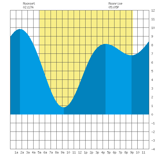 Ala Spit tide chart for Monday, June 17, 2024