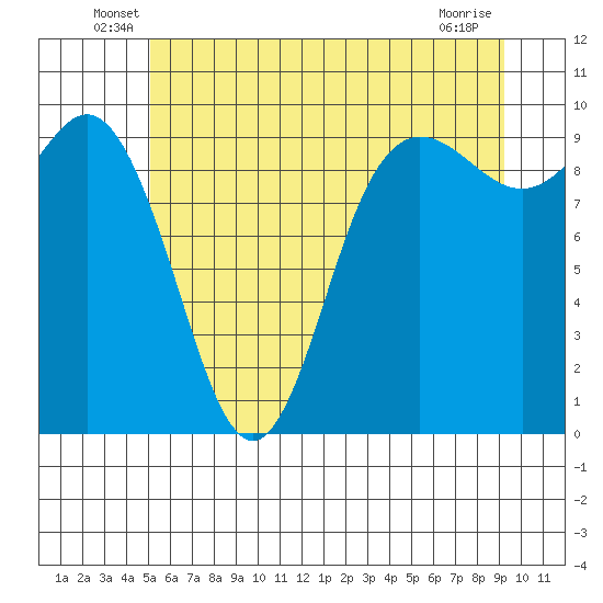 Ala Spit tide chart for Tuesday, June 18, 2024