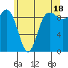 Ala Spit tide chart for Tuesday, June 18, 2024