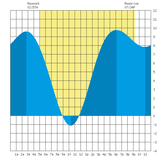 Ala Spit tide chart for Wednesday, June 19, 2024