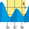 Ala Spit tide chart for Saturday, June 1, 2024