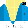 Ala Spit tide chart for Thursday, June 20, 2024