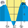 Ala Spit tide chart for Friday, June 21, 2024