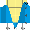 Ala Spit tide chart for Saturday, June 22, 2024